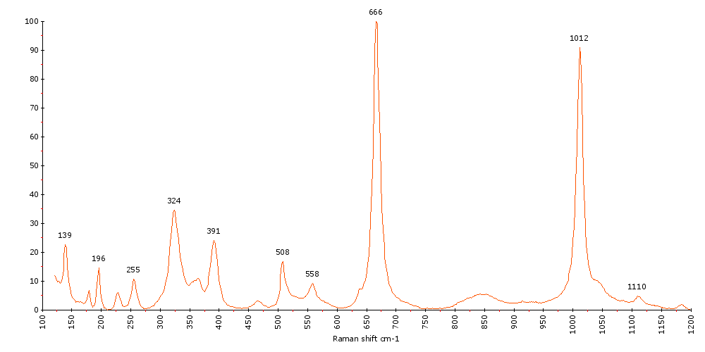 Raman Spectrum of Omphacite (131) 